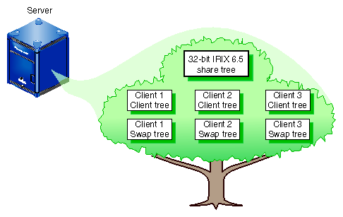 Figure 1-2 Simple Diskless Tree