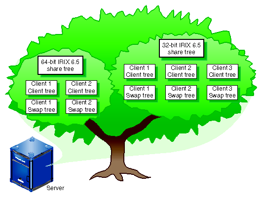 Figure 1-3 Diskless Tree with Multiple Share Trees
