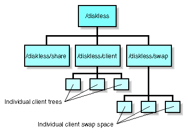 Figure 2-1 Level 1 and 2 Directories in the Diskless Trees