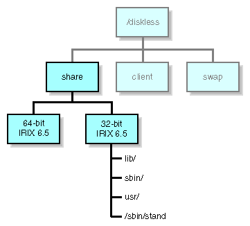 Figure 2-2 Typical Share Tree Contents