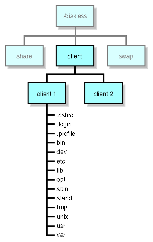 Figure 2-3 Typical Client Tree Organization and Contents