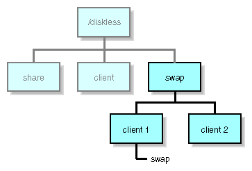 Figure 2-4 Typical Swap Tree Organization