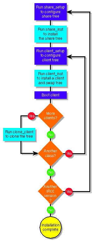 Figure 2-5 Flow Diagram of Installation Tasks