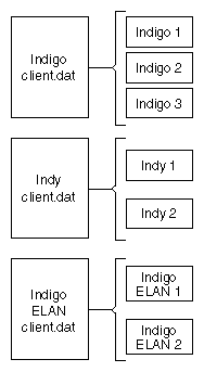 Figure 4-1 Multiple Client Trees From One Configuration File