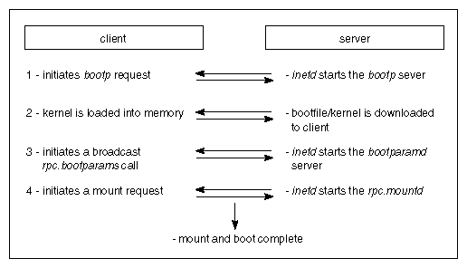 Figure 7-1 Diskless Boot Process
