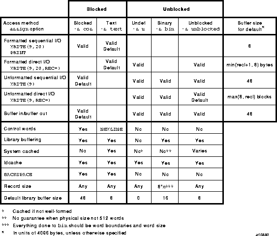 Access methods and default buffer sizes (UNICOS systems)