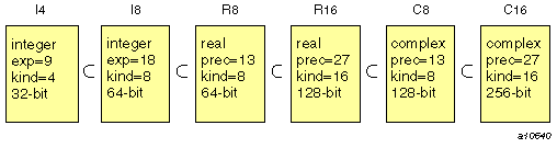 Example ordering of numeric types on UNICOS systems