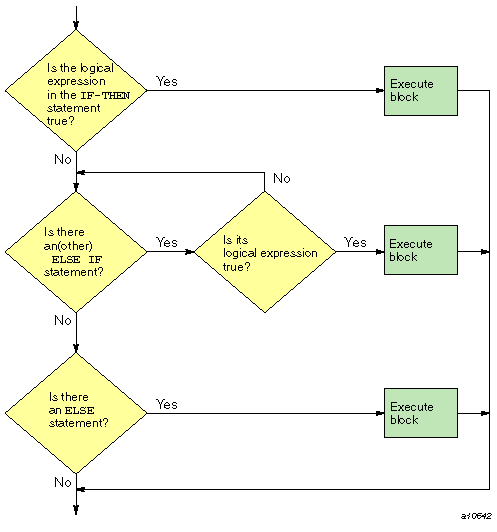 Execution flow for an  IF construct