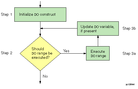 Execution flow for a  DO construct