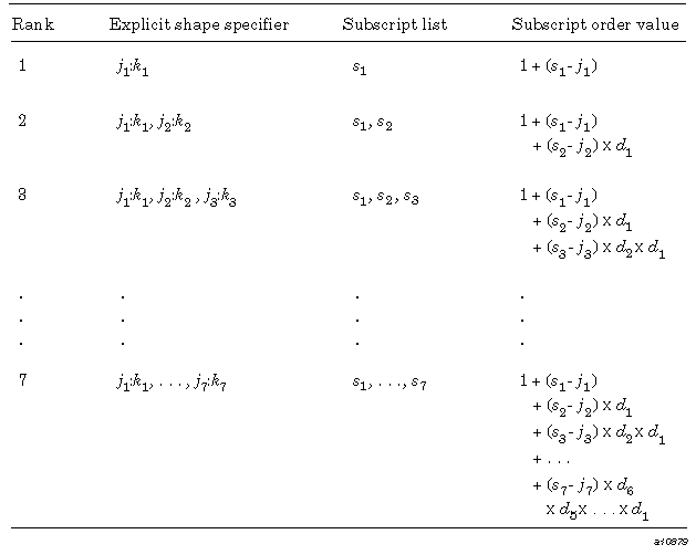 Computation of subscript order value