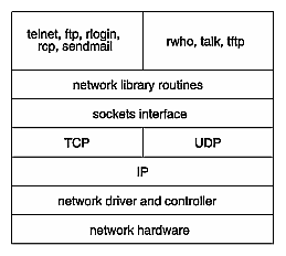 Figure 1-1 BSD Model of Network Layering