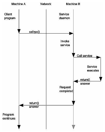Figure 3-1 The Remote Procedure Call Model