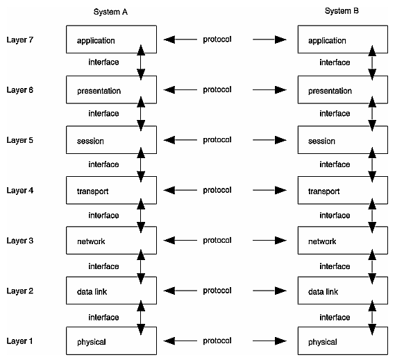 Figure 8-1 OSI Reference Model