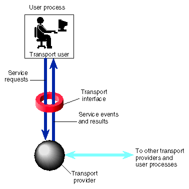 Figure 8-2 Transport Interface