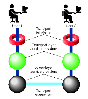 Figure 8-4 Transport Connection