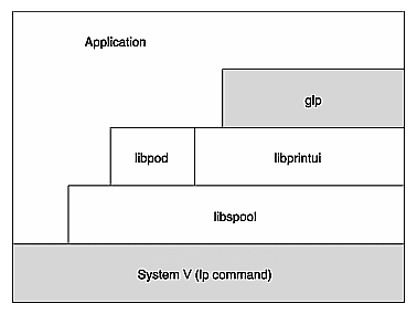Figure 1-4 System V Spooling System Interface