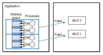 Desired Placement Based on MLDs