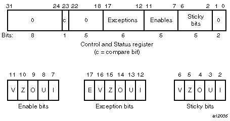Floating Control and Status Register
31
