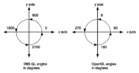 Figure 3-4 Drawing Angles: Comparing IRIS GL and OpenGL