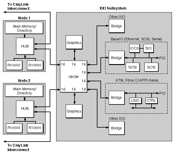 Figure 2-14 Crossbow Connections