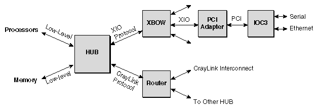 Figure 3-1 ASIC Protocols
