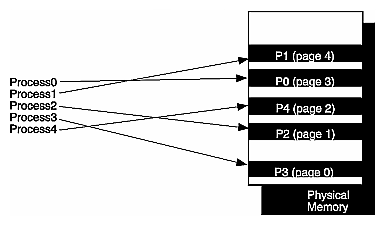 Figure 2-6 Allocating Physical Memory to Virtual Processes