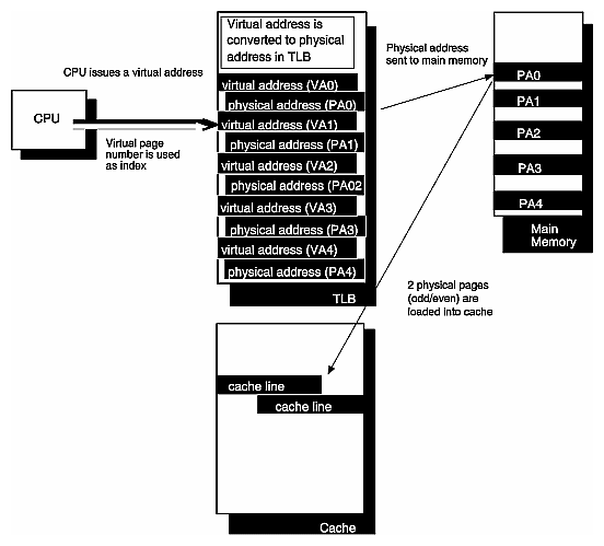 Figure 2-7 Converting Virtual to Physical Addresses