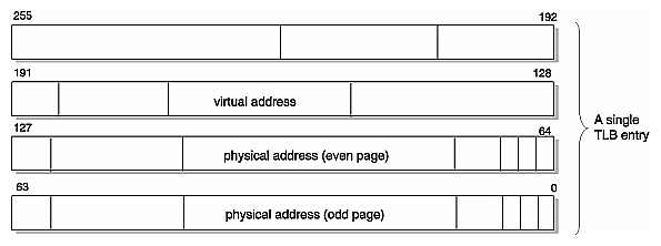 Figure 2-8 Virtual-to-Physical Address Mapping in a TLB Entry