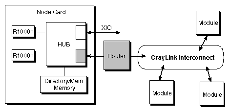 Figure 2-15 Location of a Router Board in an Origin2000 System