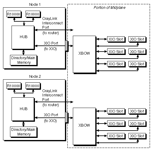 Figure 3-4 Functional Location of Crossbow ASIC