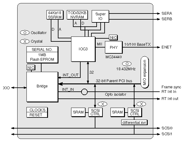 Figure 2-25 BaseIO Board Block Diagram