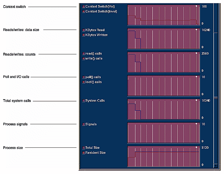 Figure 4-12  Usage View (Graphs) Window: Lower Graphs