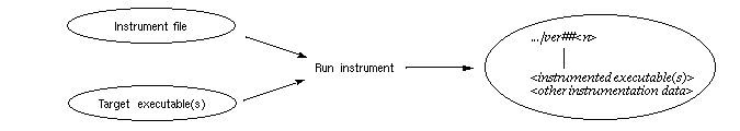 Figure 5-1  Instrumentation Process