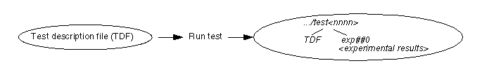 Figure 5-3  Run Test Process