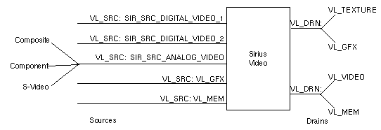 Figure 2-3 Sirius Video Source and Drain Nodes