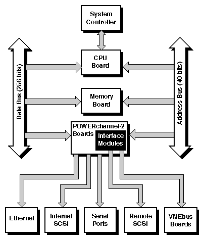 Figure 1-1 Challenge Deskside System Functional Block Diagram