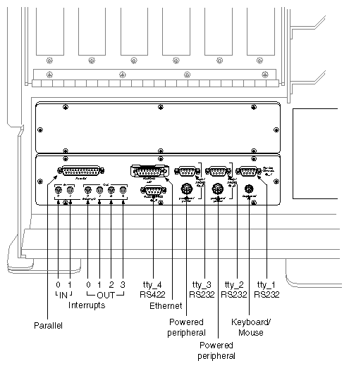 Figure 2-2 Basic I/O Panel Configuration