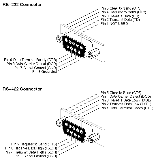 Figure 2-4 RS-232 and RS-422 Serial Connectors