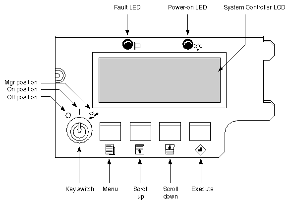 Figure 3-4 Key Switch Positions on the System Controller Front Panel