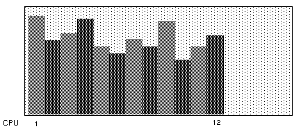 Figure 5-2 Challenge CPU Board Microprocessor Activity Graph (Histogram)