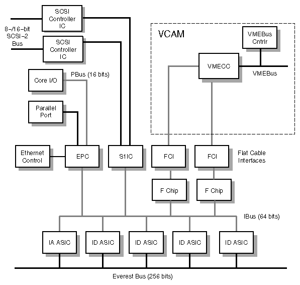 Figure E-2 IO4 Base Board Functional Block Diagram