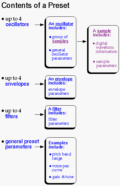 Figure 1-2 Contents of a Preset
