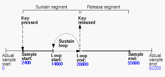 Figure 1-5 Example of Sample Start and End Values and Use of Sustain Loop
