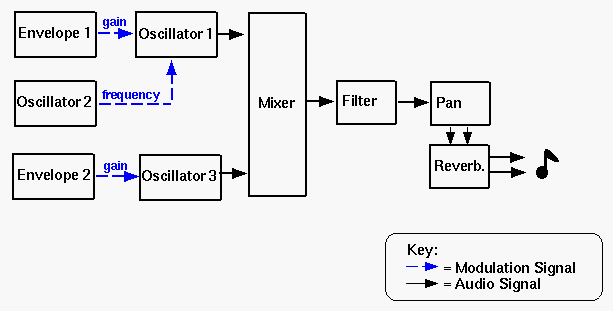 Figure 1-1 Example of a Possible MIDI Voice Structure