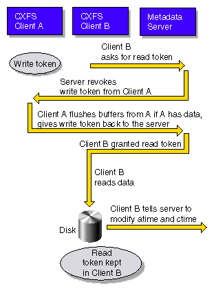 Metadata Flow on a Read on Client B Following
a Write on Client A