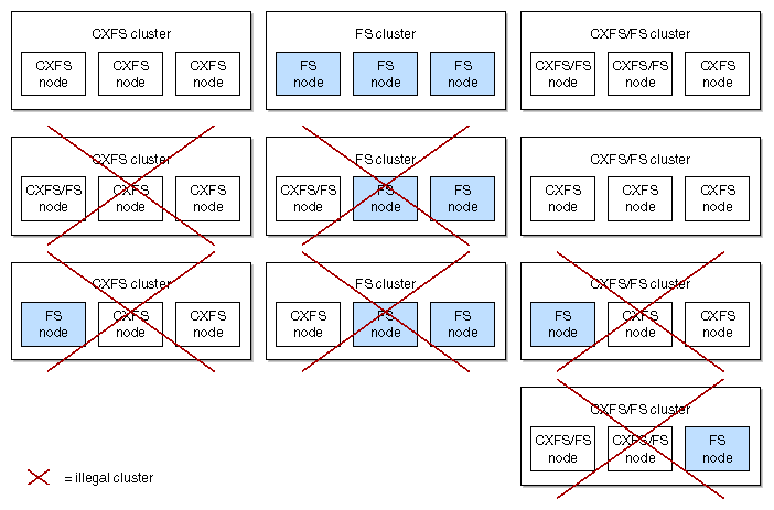 Cluster and Node Type Combinations