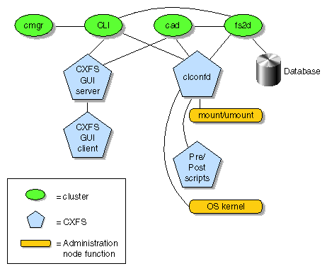 Communication within One Administration Node