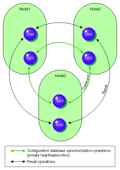 Communication between Nodes in the Pool