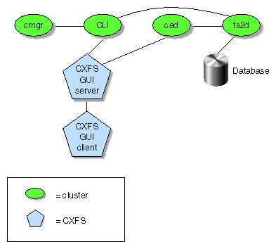 Communication for an Administration Node Not
in a Cluster
