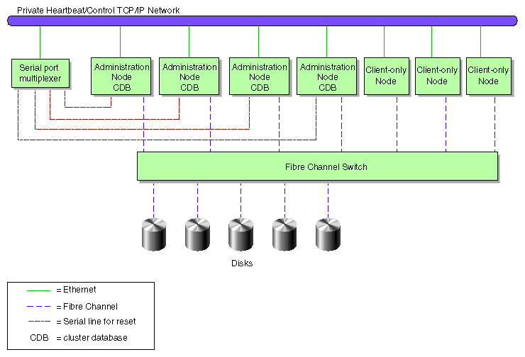 Example of a Cluster using Serial Hardware Reset
